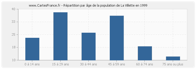 Répartition par âge de la population de La Villette en 1999